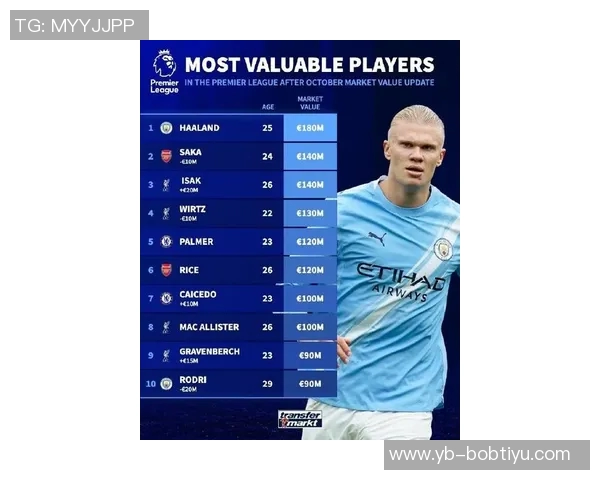 中锋身价排行榜揭晓哈兰德姆巴佩领衔伊萨克紧随其后